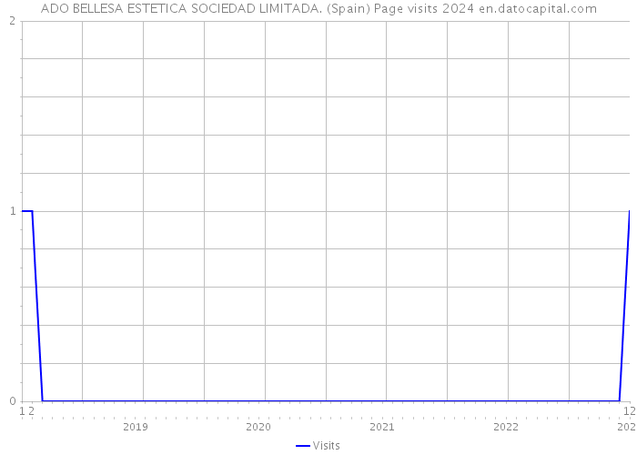 ADO BELLESA ESTETICA SOCIEDAD LIMITADA. (Spain) Page visits 2024 