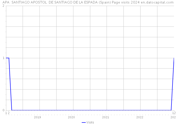 APA SANTIAGO APOSTOL DE SANTIAGO DE LA ESPADA (Spain) Page visits 2024 