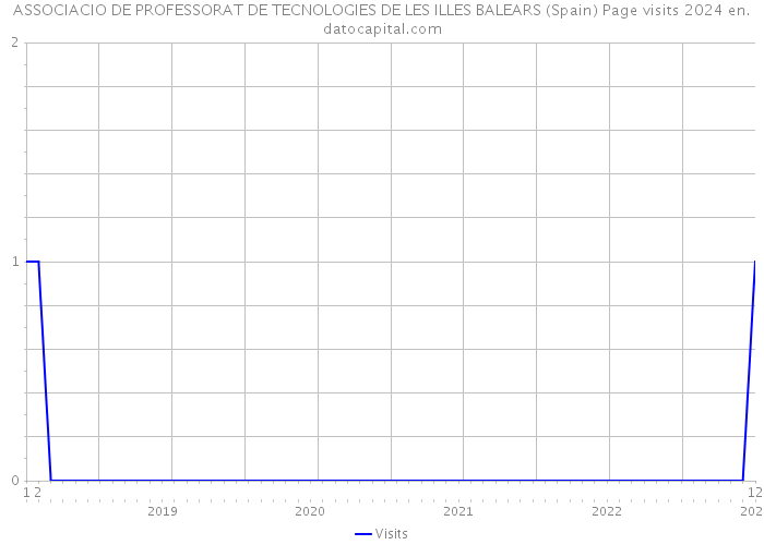 ASSOCIACIO DE PROFESSORAT DE TECNOLOGIES DE LES ILLES BALEARS (Spain) Page visits 2024 