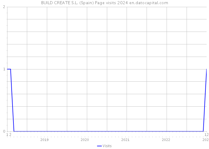 BUILD CREATE S.L. (Spain) Page visits 2024 