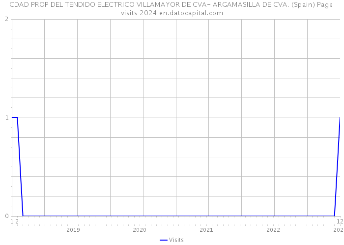 CDAD PROP DEL TENDIDO ELECTRICO VILLAMAYOR DE CVA- ARGAMASILLA DE CVA. (Spain) Page visits 2024 
