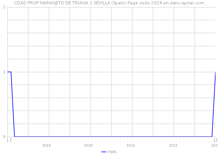 CDAD PROP NARANJITO DE TRIANA 2 SEVILLA (Spain) Page visits 2024 