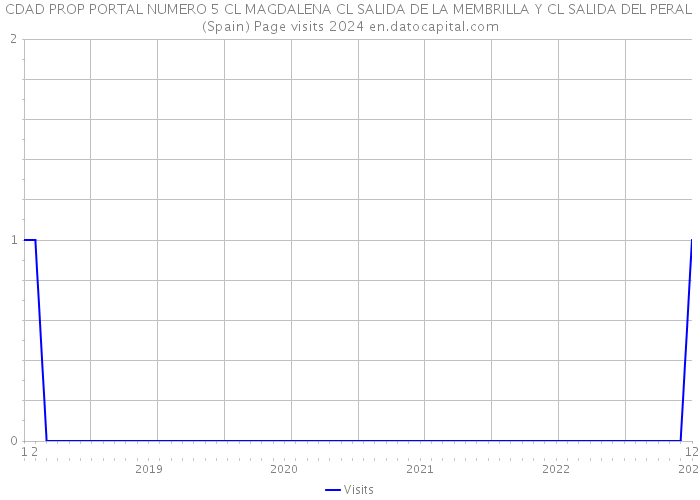 CDAD PROP PORTAL NUMERO 5 CL MAGDALENA CL SALIDA DE LA MEMBRILLA Y CL SALIDA DEL PERAL (Spain) Page visits 2024 