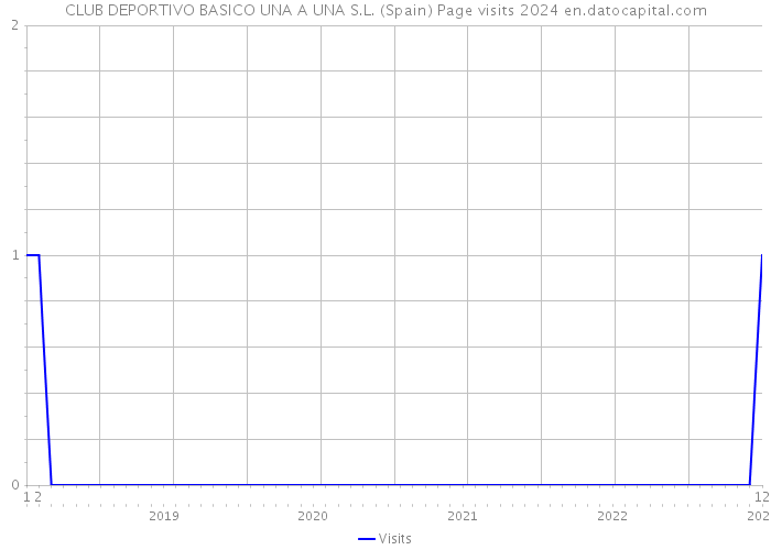 CLUB DEPORTIVO BASICO UNA A UNA S.L. (Spain) Page visits 2024 