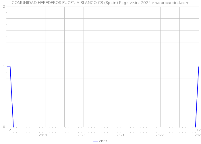 COMUNIDAD HEREDEROS EUGENIA BLANCO CB (Spain) Page visits 2024 