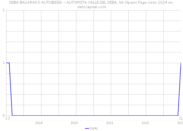DEBA BAILARAKO AUTOBIDEA - AUTOPISTA VALLE DEL DEBA, SA (Spain) Page visits 2024 