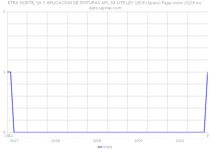 ETRA NORTE, SA Y APLICACION DE PINTURAS API, SA UTE LEY 18/8 (Spain) Page visits 2024 