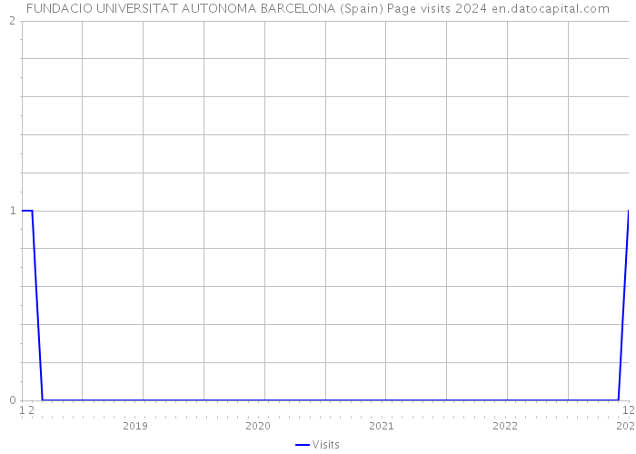 FUNDACIO UNIVERSITAT AUTONOMA BARCELONA (Spain) Page visits 2024 