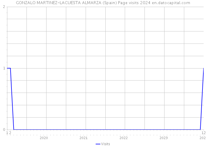GONZALO MARTINEZ-LACUESTA ALMARZA (Spain) Page visits 2024 