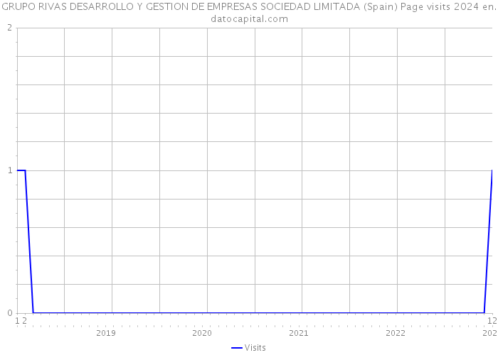 GRUPO RIVAS DESARROLLO Y GESTION DE EMPRESAS SOCIEDAD LIMITADA (Spain) Page visits 2024 