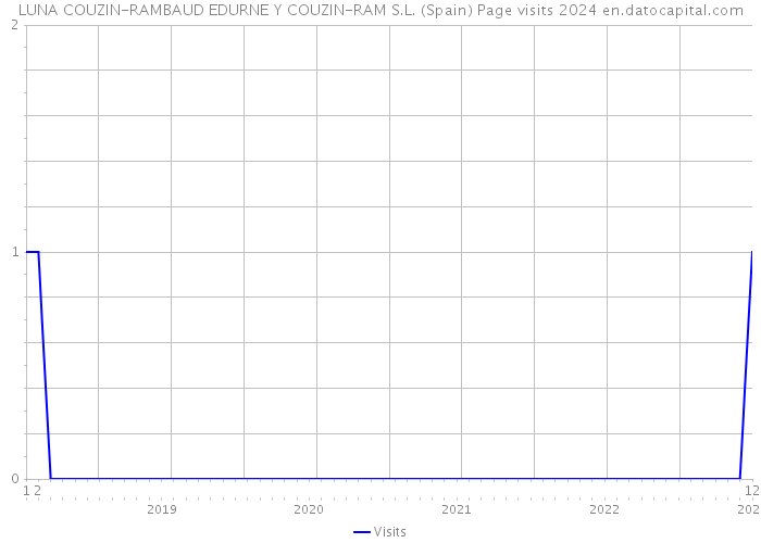 LUNA COUZIN-RAMBAUD EDURNE Y COUZIN-RAM S.L. (Spain) Page visits 2024 