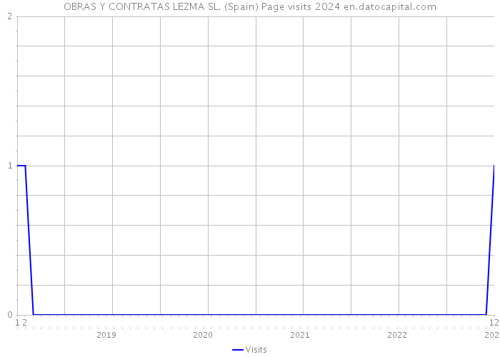 OBRAS Y CONTRATAS LEZMA SL. (Spain) Page visits 2024 