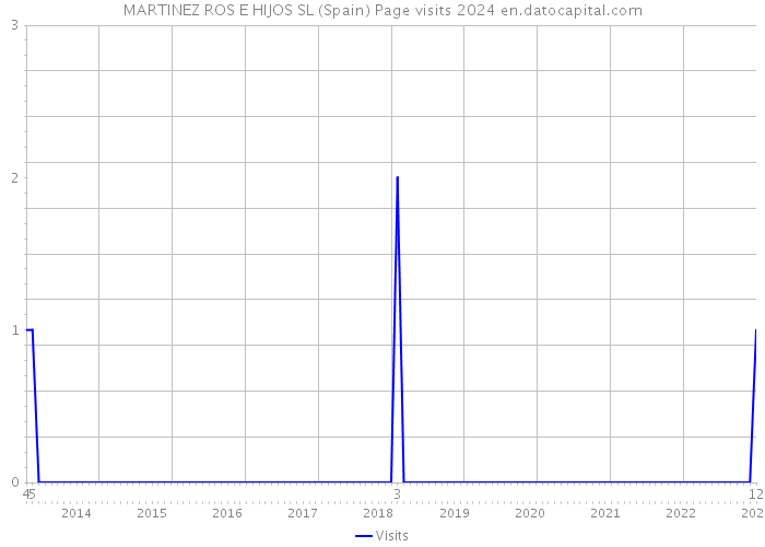 MARTINEZ ROS E HIJOS SL (Spain) Page visits 2024 