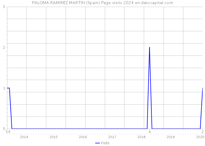 PALOMA RAMIREZ MARTIN (Spain) Page visits 2024 