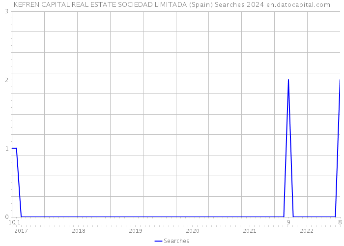 KEFREN CAPITAL REAL ESTATE SOCIEDAD LIMITADA (Spain) Searches 2024 