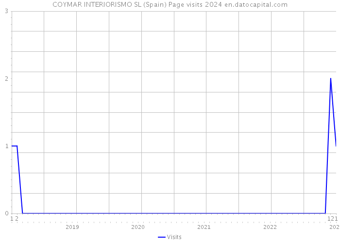 COYMAR INTERIORISMO SL (Spain) Page visits 2024 