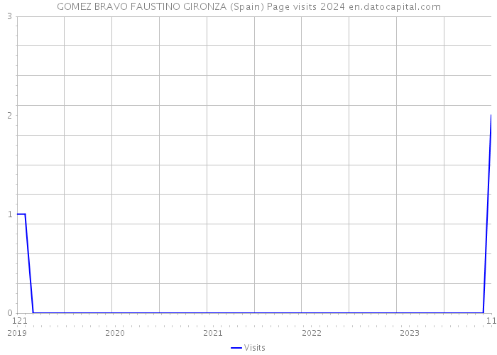 GOMEZ BRAVO FAUSTINO GIRONZA (Spain) Page visits 2024 