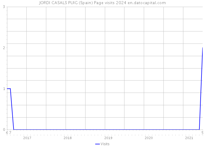 JORDI CASALS PUIG (Spain) Page visits 2024 