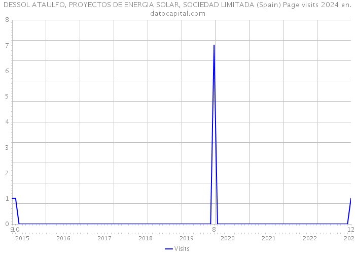 DESSOL ATAULFO, PROYECTOS DE ENERGIA SOLAR, SOCIEDAD LIMITADA (Spain) Page visits 2024 