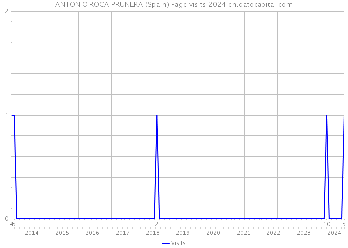 ANTONIO ROCA PRUNERA (Spain) Page visits 2024 