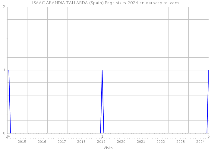 ISAAC ARANDIA TALLARDA (Spain) Page visits 2024 