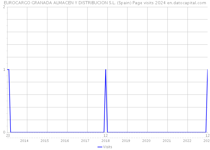 EUROCARGO GRANADA ALMACEN Y DISTRIBUCION S.L. (Spain) Page visits 2024 