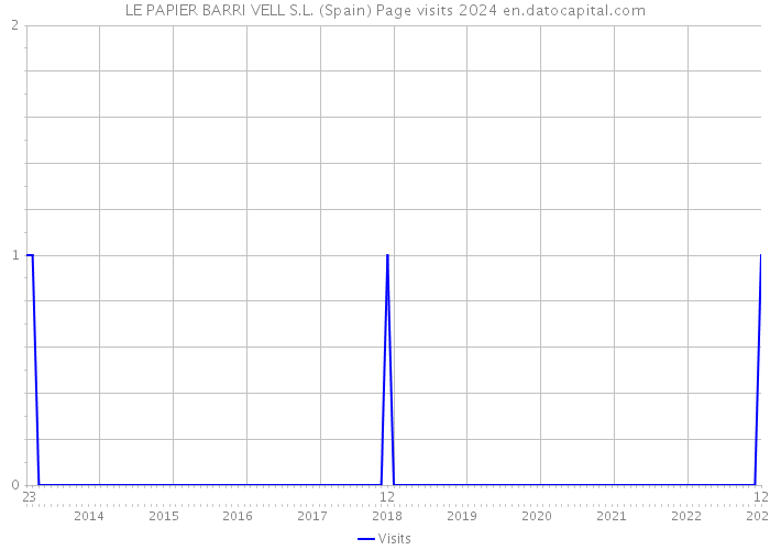 LE PAPIER BARRI VELL S.L. (Spain) Page visits 2024 