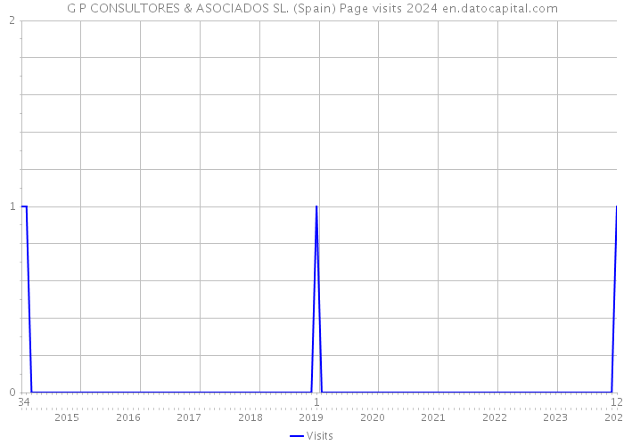 G P CONSULTORES & ASOCIADOS SL. (Spain) Page visits 2024 