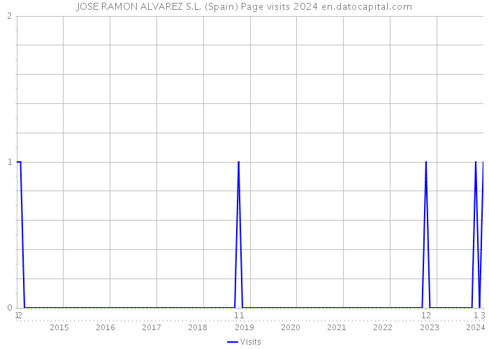 JOSE RAMON ALVAREZ S.L. (Spain) Page visits 2024 