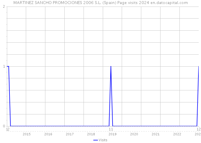 MARTINEZ SANCHO PROMOCIONES 2006 S.L. (Spain) Page visits 2024 
