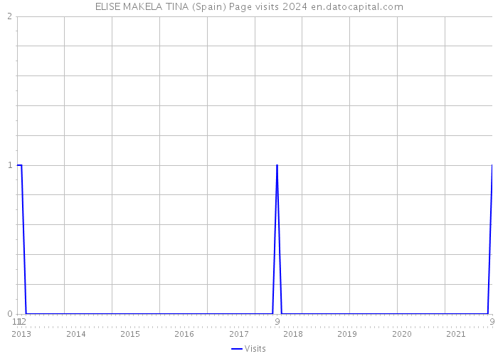 ELISE MAKELA TINA (Spain) Page visits 2024 