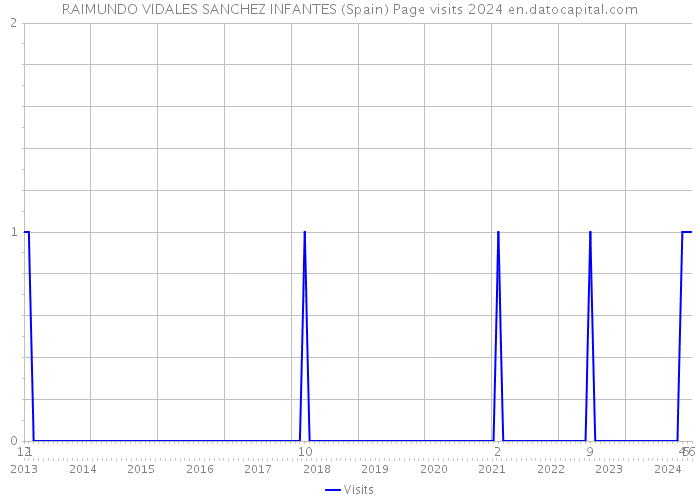 RAIMUNDO VIDALES SANCHEZ INFANTES (Spain) Page visits 2024 