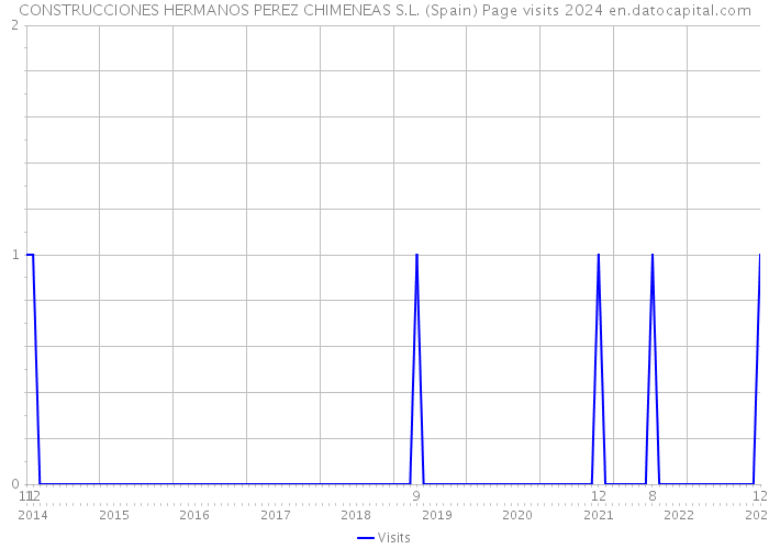 CONSTRUCCIONES HERMANOS PEREZ CHIMENEAS S.L. (Spain) Page visits 2024 