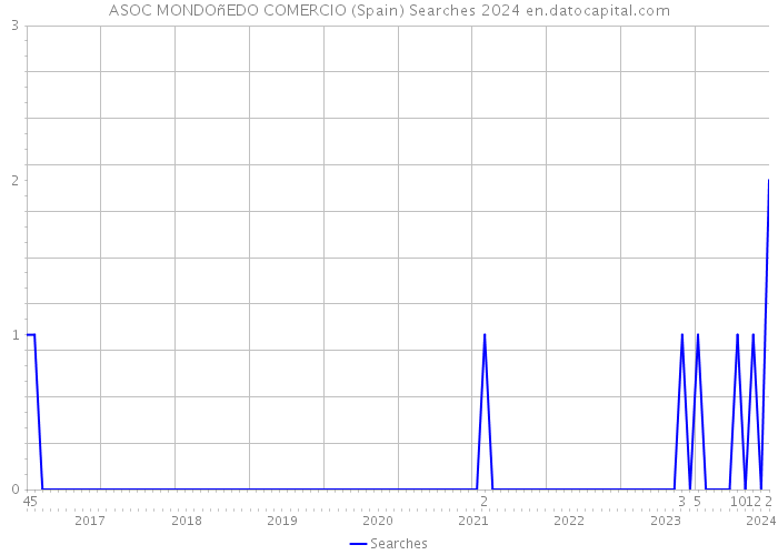 ASOC MONDOñEDO COMERCIO (Spain) Searches 2024 