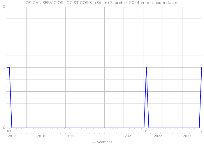 CELGAN SERVICIOS LOGISTICOS SL (Spain) Searches 2024 