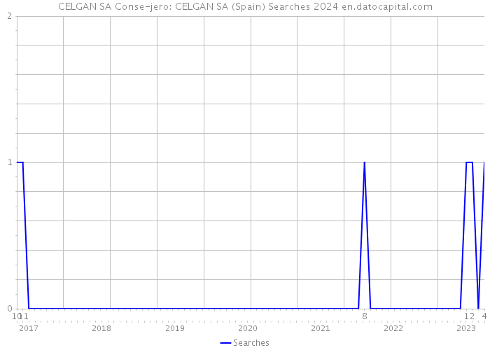 CELGAN SA Conse-jero: CELGAN SA (Spain) Searches 2024 