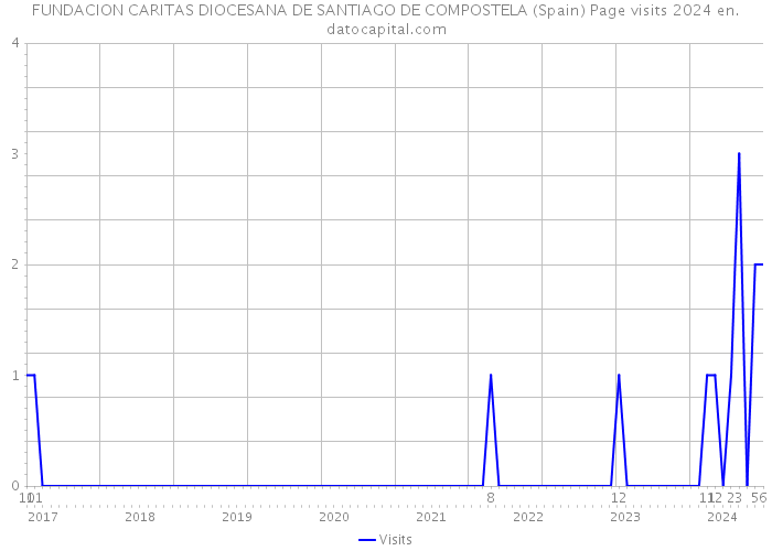 FUNDACION CARITAS DIOCESANA DE SANTIAGO DE COMPOSTELA (Spain) Page visits 2024 