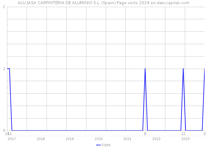 ALU JASA CARPINTERIA DE ALUMINIO S.L. (Spain) Page visits 2024 