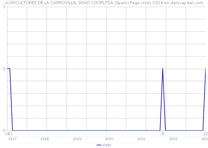 AGRICULTORES DE LA GARROVILLA, SDAD COOPLTDA (Spain) Page visits 2024 
