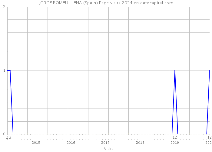 JORGE ROMEU LLENA (Spain) Page visits 2024 