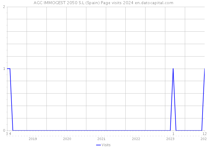 AGC IMMOGEST 2050 S.L (Spain) Page visits 2024 