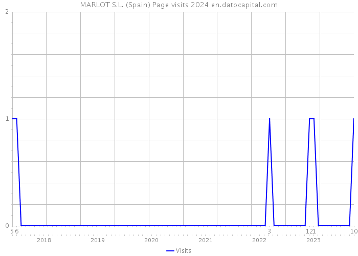 MARLOT S.L. (Spain) Page visits 2024 