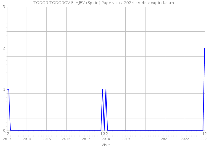 TODOR TODOROV BLAJEV (Spain) Page visits 2024 