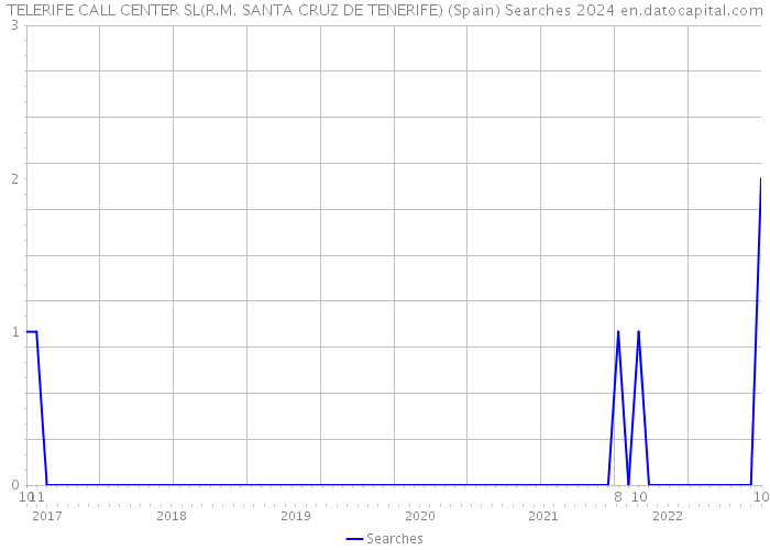TELERIFE CALL CENTER SL(R.M. SANTA CRUZ DE TENERIFE) (Spain) Searches 2024 