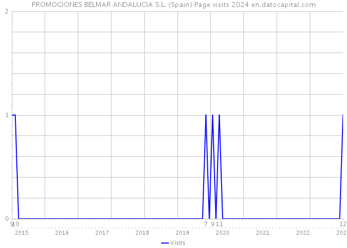 PROMOCIONES BELMAR ANDALUCIA S.L. (Spain) Page visits 2024 