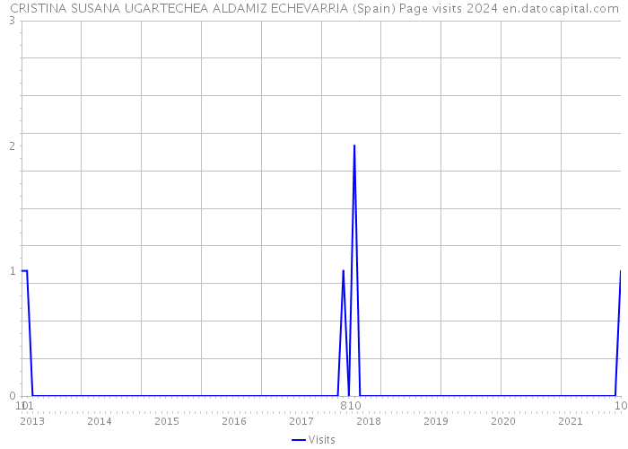 CRISTINA SUSANA UGARTECHEA ALDAMIZ ECHEVARRIA (Spain) Page visits 2024 