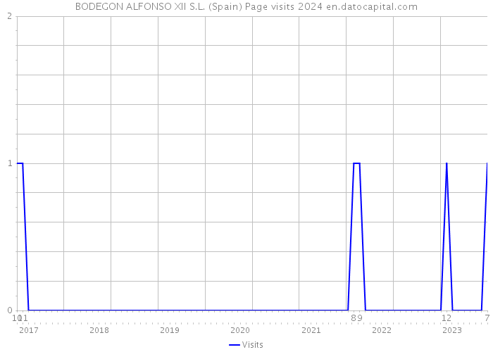BODEGON ALFONSO XII S.L. (Spain) Page visits 2024 