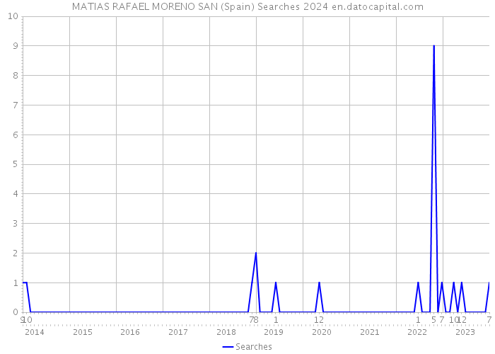 MATIAS RAFAEL MORENO SAN (Spain) Searches 2024 