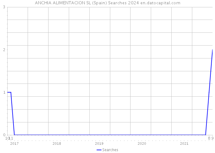 ANCHIA ALIMENTACION SL (Spain) Searches 2024 