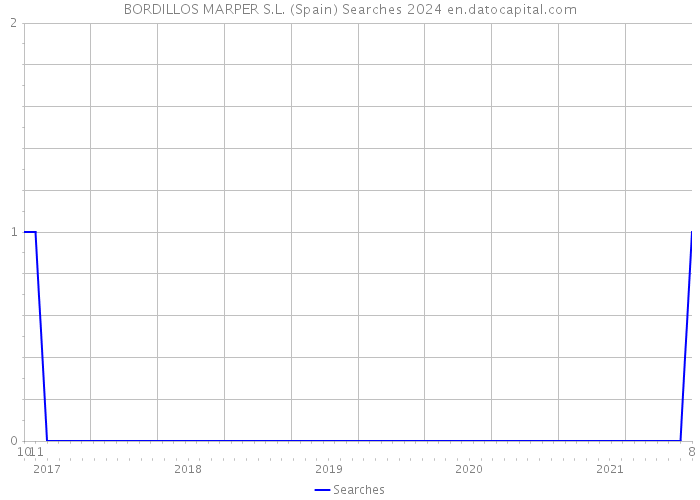 BORDILLOS MARPER S.L. (Spain) Searches 2024 